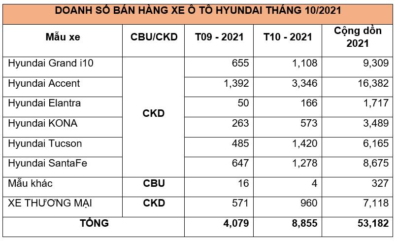 TC Mortor bán ra 8.855 xe Hyundai trong 10/2021, Accent khẳng định vị thế số 1 1